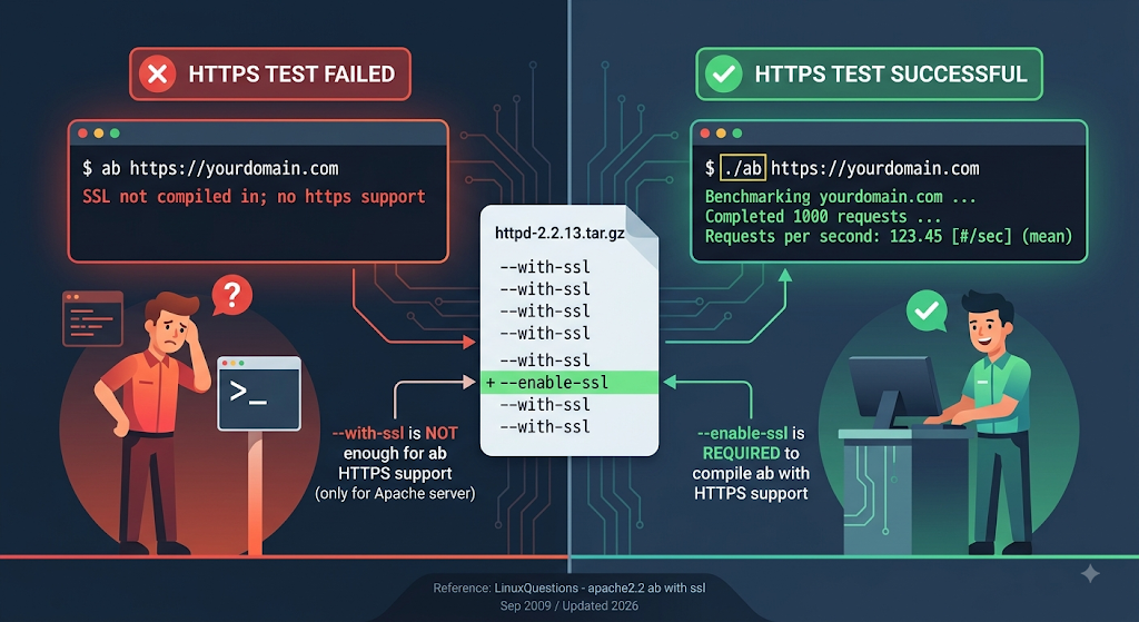 Apache Bench(아파치 벤치마크) SSL 가능하게 컴파일 하기