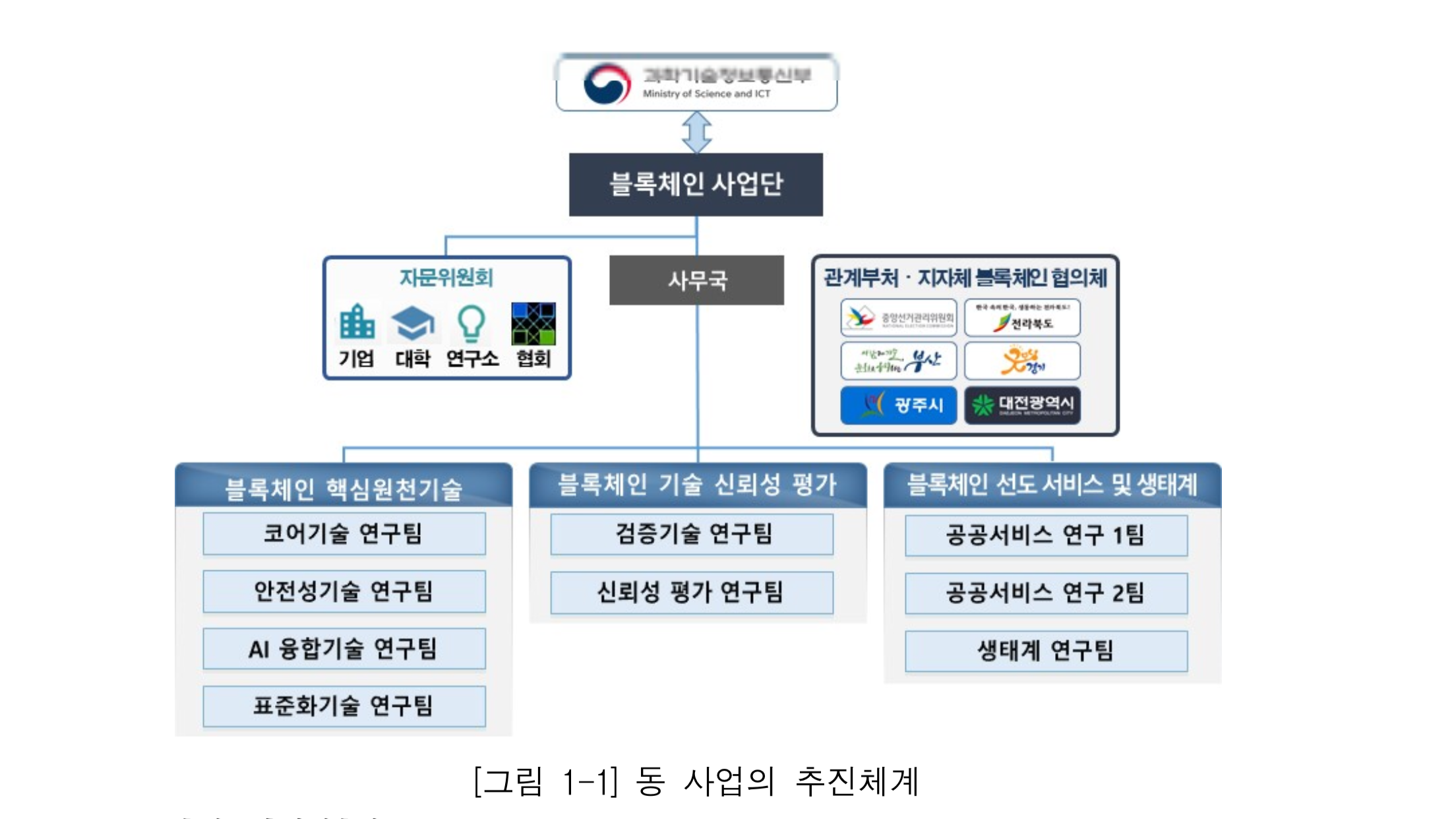 자료공유 : 2018 예비타당성조사 보고서 -블럭체인 중장기기술개발 사업