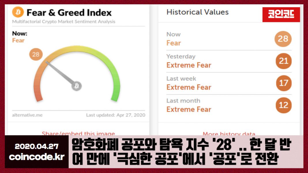 [코인 깨알뉴스] 암호화폐 공포와 탐욕 지수 ’28’ .. 한 달 반여 만에 ‘극심한 공포’에서 ‘공포’로 전환