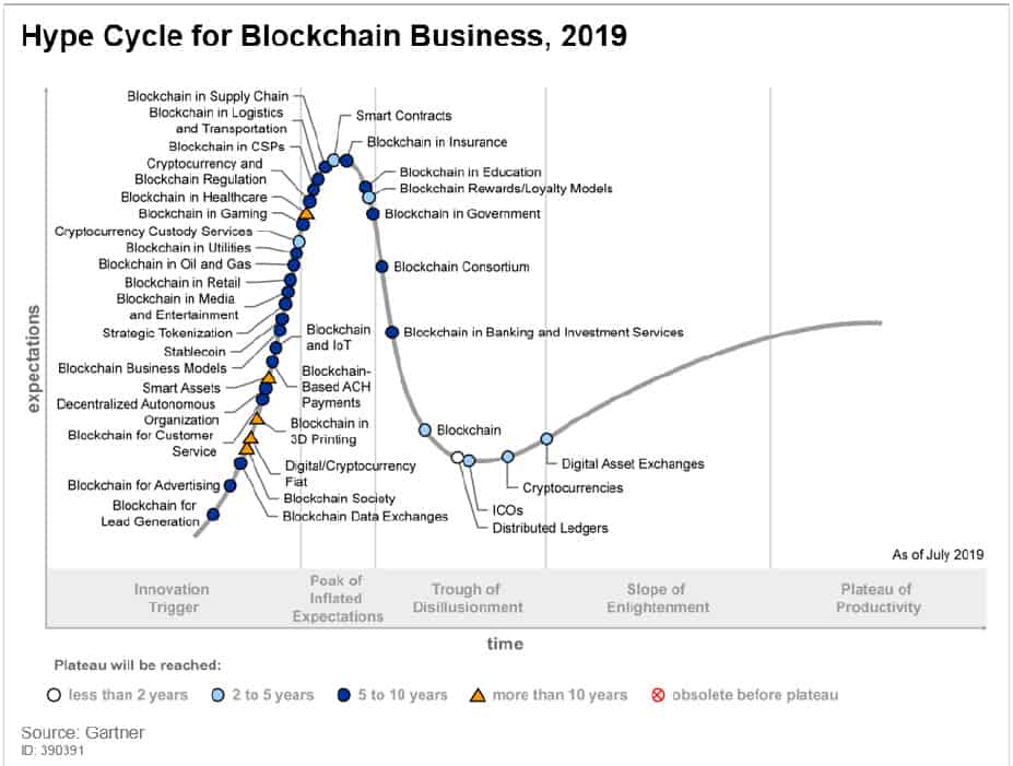 기술의 Hype Cycle과 블록체인 비즈니스의 현재 위치