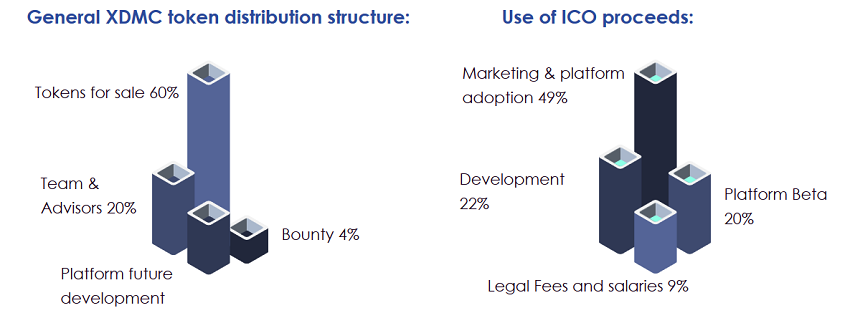 XDMC Token Distribution.png