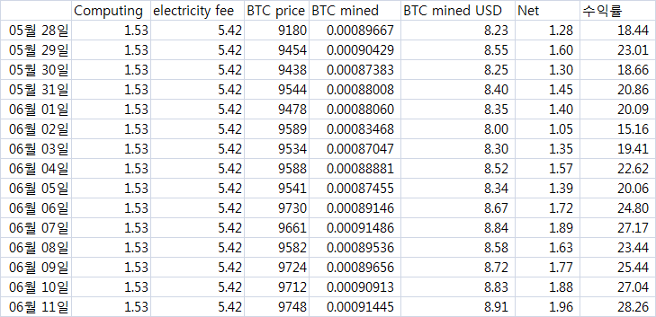 2020.6.11 BTC 채굴현황