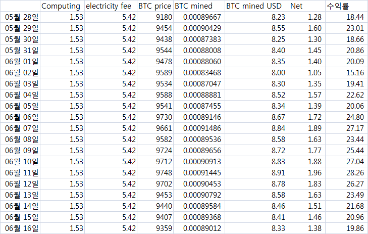 2020.6.16 BTC 채굴현황