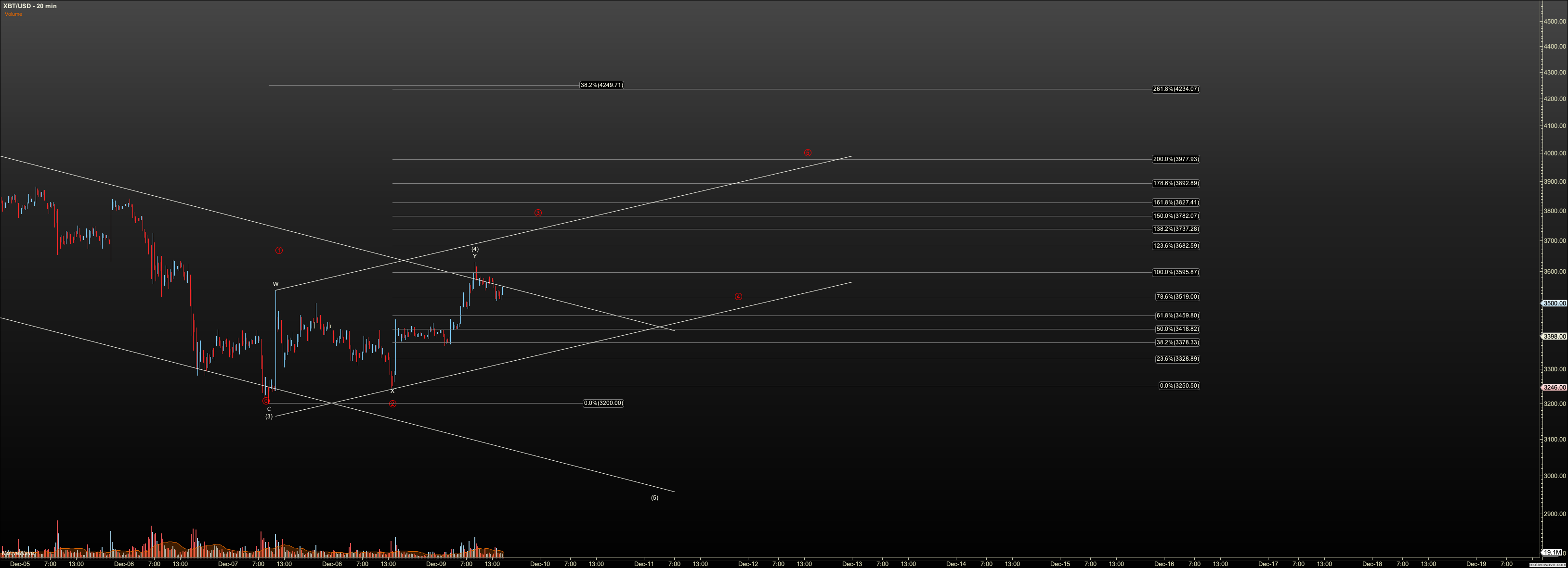 XBTUSD - Primary Analysis - Dec-09 1545 PM (20 min).png