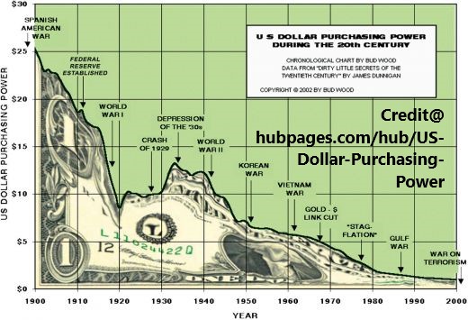 Dollar purchasing power chart.