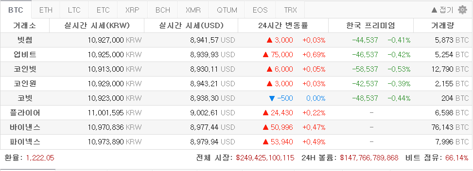 [코인 깨알뉴스] 비트코인 ‘고래의 지갑’이 계속 늘고 있다. “현 시점 비트코인이 금보다 낫다”