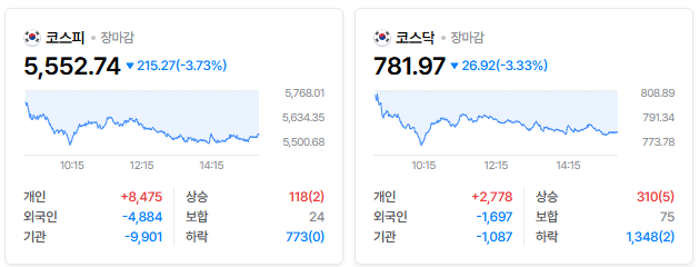 코스피 현황, 시가총액 상위 1위 ~ 3위 현황