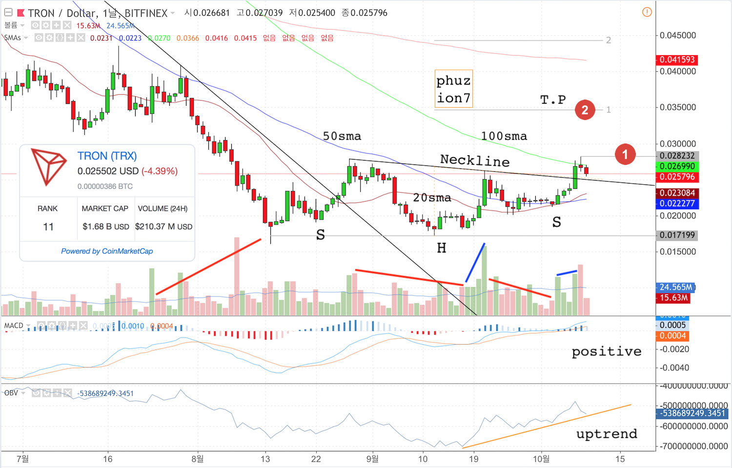 트레이딩 편향에 대해서 그리고 트론 차트 분석; Trading Bias, TRON Charting — Steemit