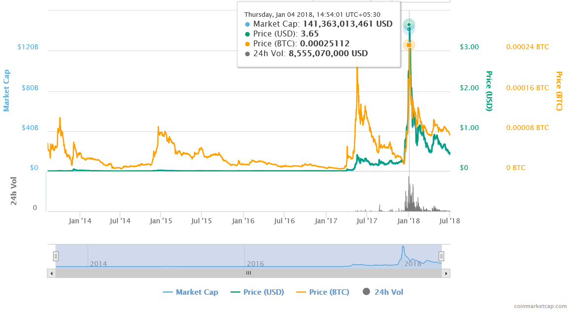 Screenshot_2018-07-02 XRP (XRP) price, charts, market cap, and other metrics CoinMarketCap.png