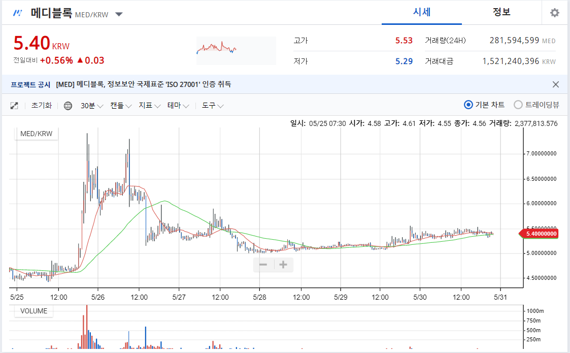 [코인 깨알정보] 메디블록