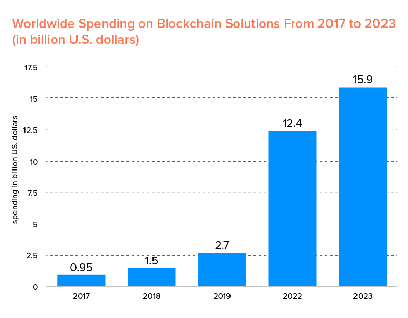 global-spending-on-blockchain-solutions.png