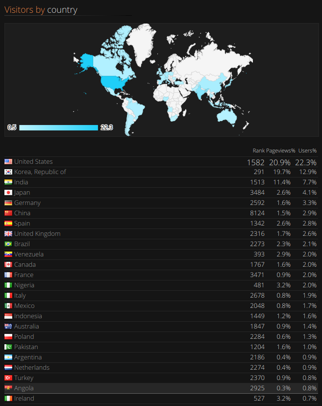 Countries
