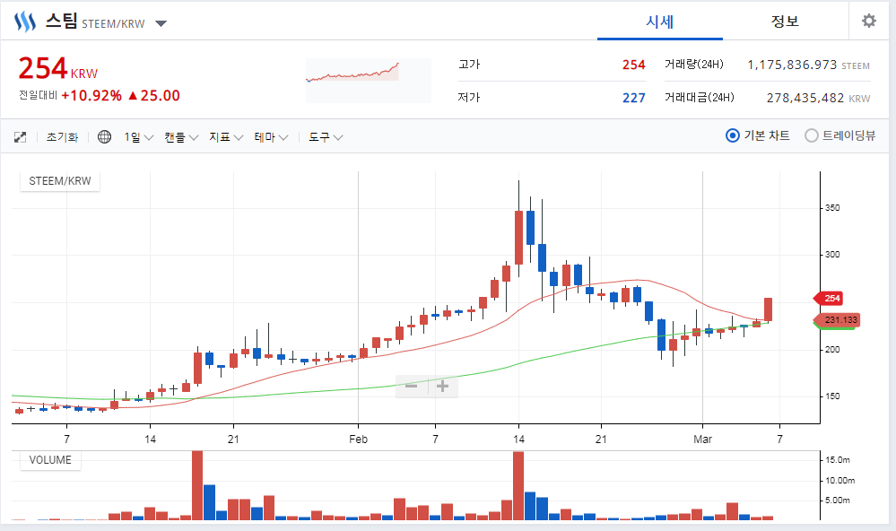 설마....그런건가! 스팀의 가격이 오르고 있는데......