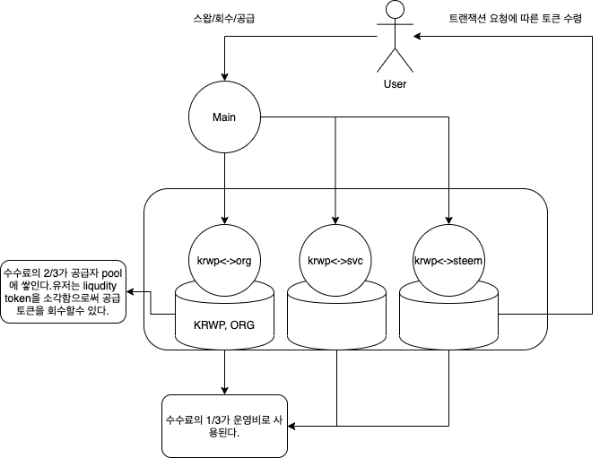 [필독] 스팀코인판 스왑시스템 소개