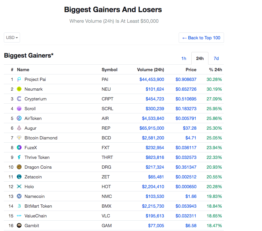 Biggest Gainer.png