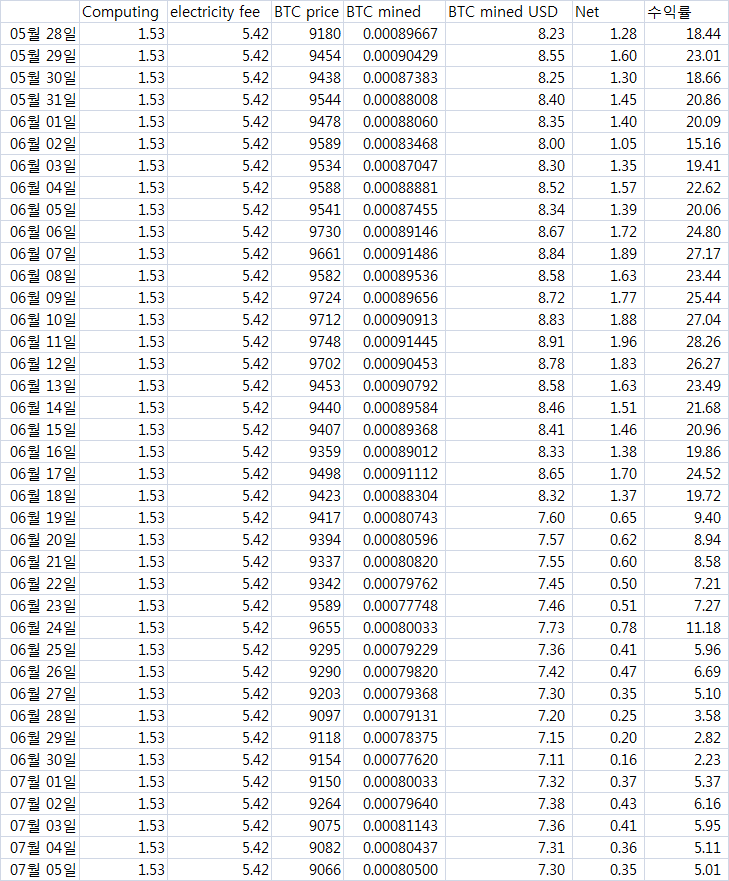 2020.7.5 BTC 채굴현황