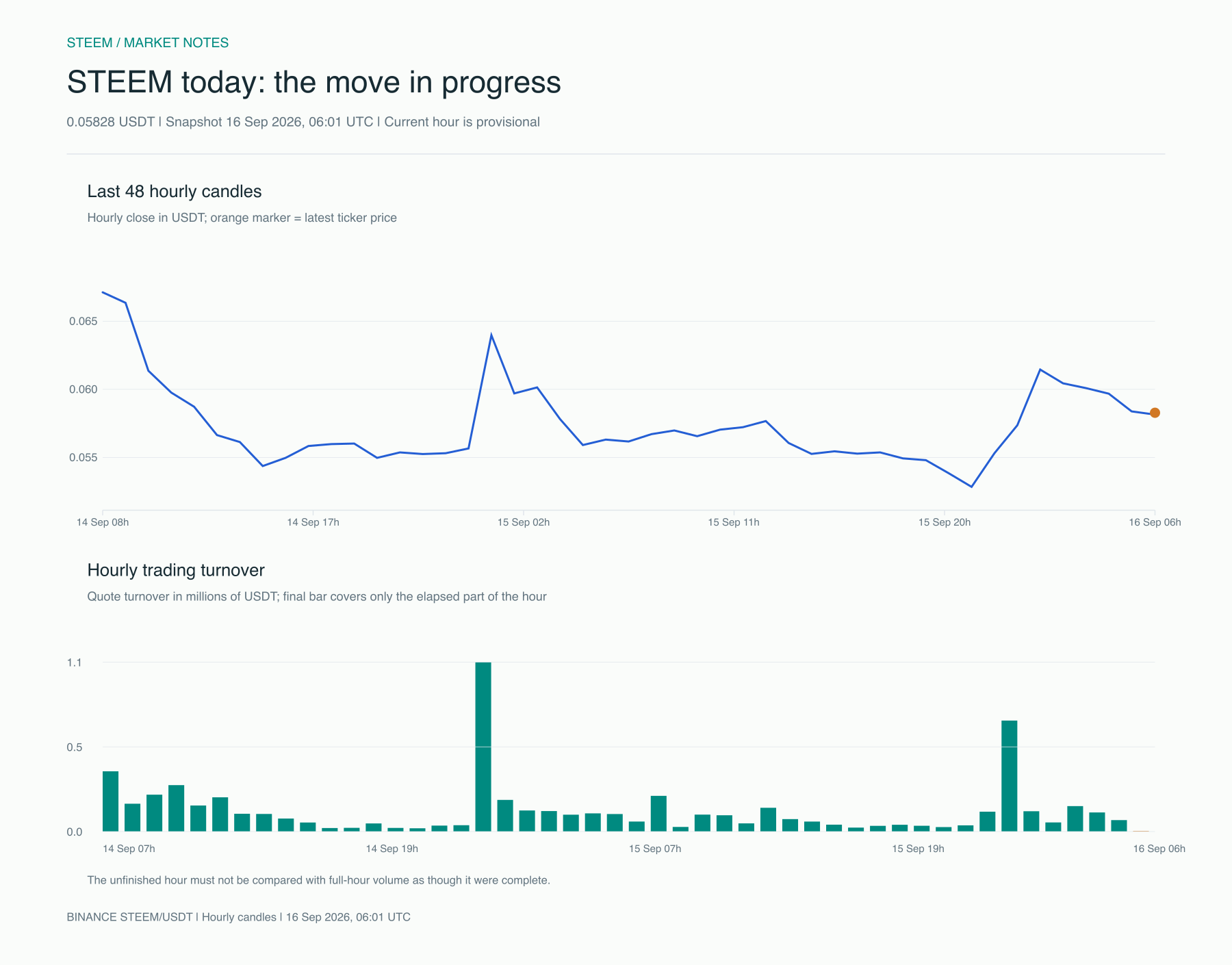 STEEM intraday price and turnover