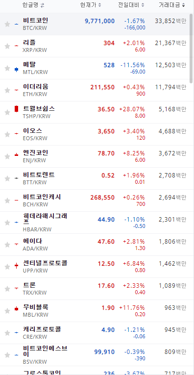 BTC  vs  ALT  3일간의 분위기..