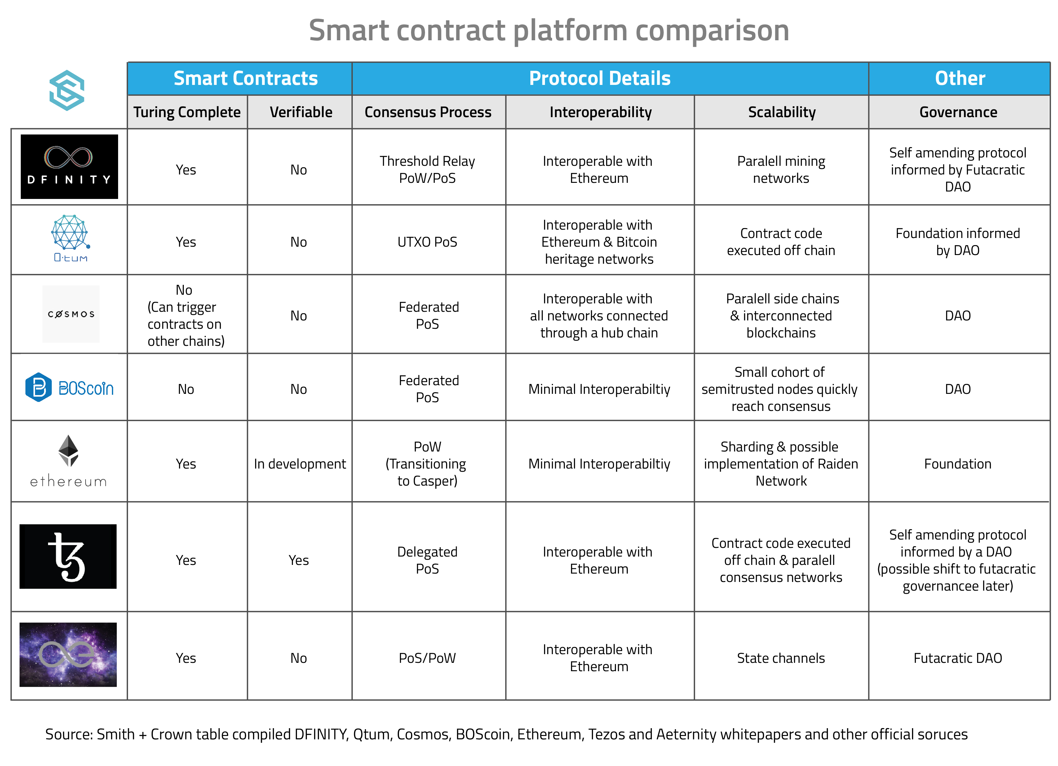 Сравнение смарт. Блокчейн таблица. Сравнительные для Smart. Таблица сравнения блокчейн. Dao consensus.