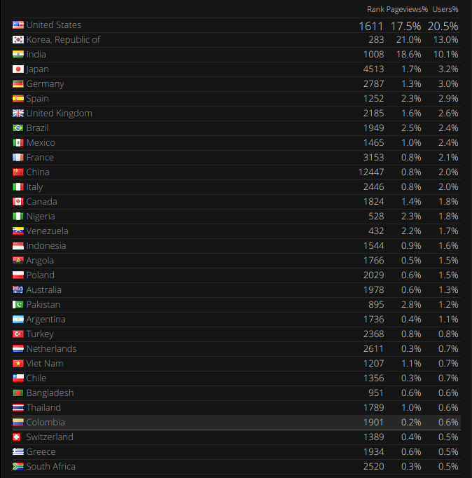 Countries