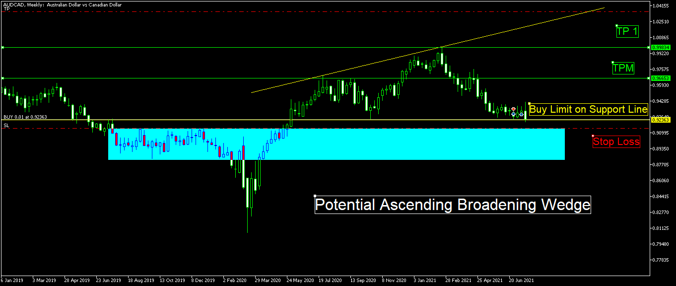 AUDCADWeekly20210722