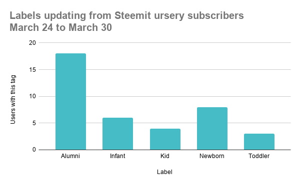 Labels updating from Steemit ursery subscribers _March 24 to March 30.png