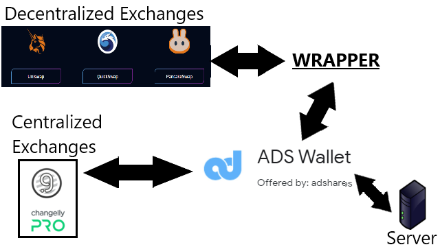 ADS Token Market