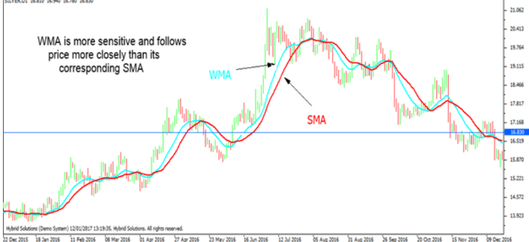 WEIGHTED MOVING AVERAGE (WMA).png