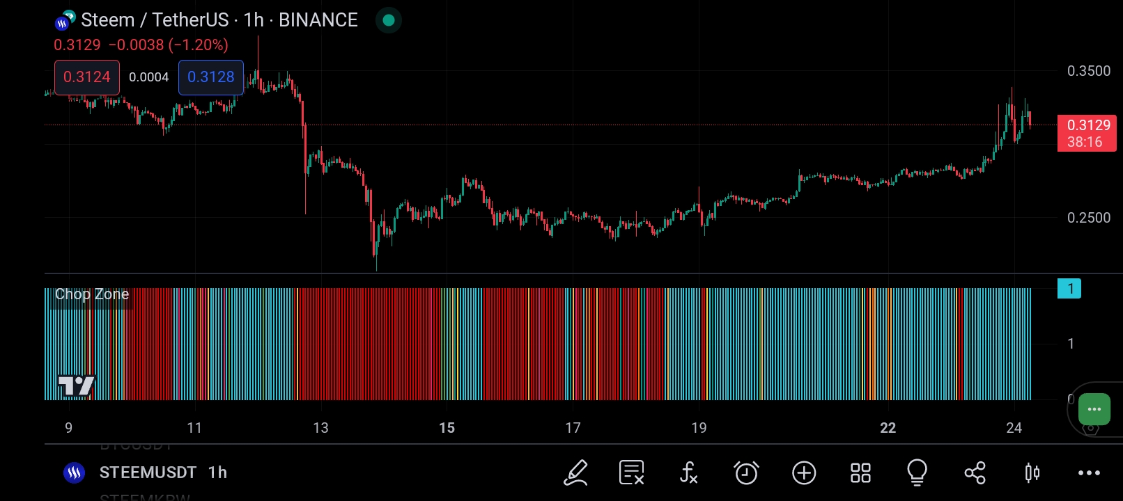 An Introduction to Chop Zone Indicator — Steemit