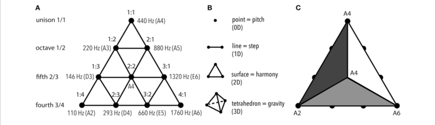Tetraktys-the-fourness-the-geometric-representation-of-harmonicity-of-4th.png