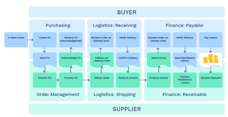 Being purchasing. Схема Supply Chain Finance. Purchasing Logistics. Логистика в менеджменте. Purchasing Power картинки.