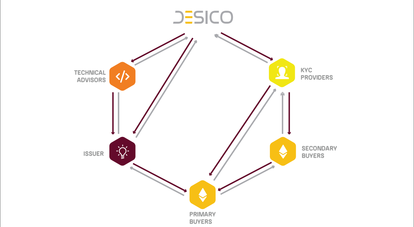 Image result for desico ico