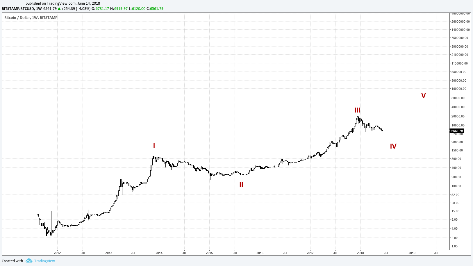 A Long Term Wave Count For Bitcoin Steemit - 