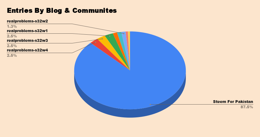 Entries By Blog & Communites.png