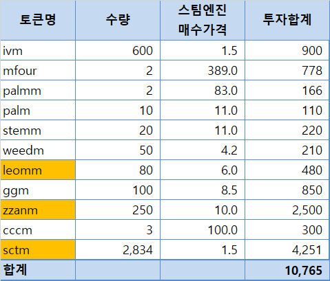 [카카 부자되기]  마이닝 토큰투자  일부는 성공!!  나머진  쩝!!