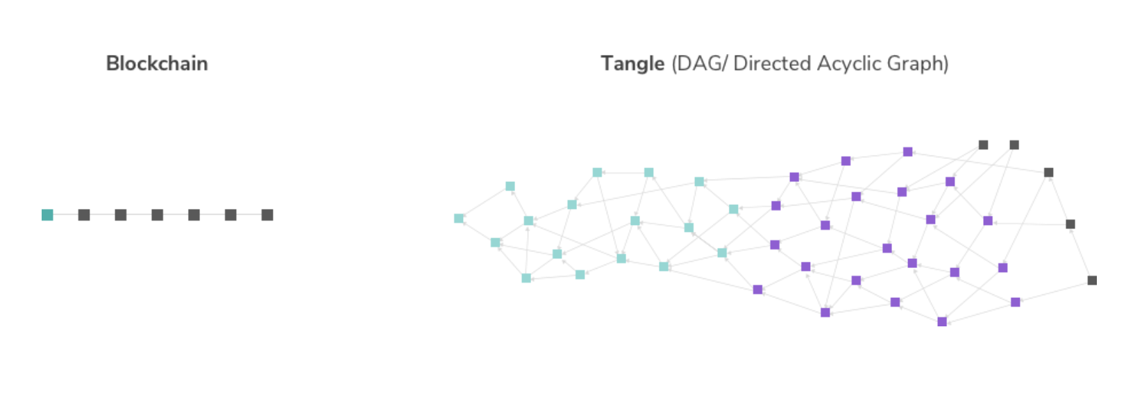 Lead network. Iota блокчейн. Iota Tangle. Dag iota это. Отличие технологии Tangle от блокчейн.