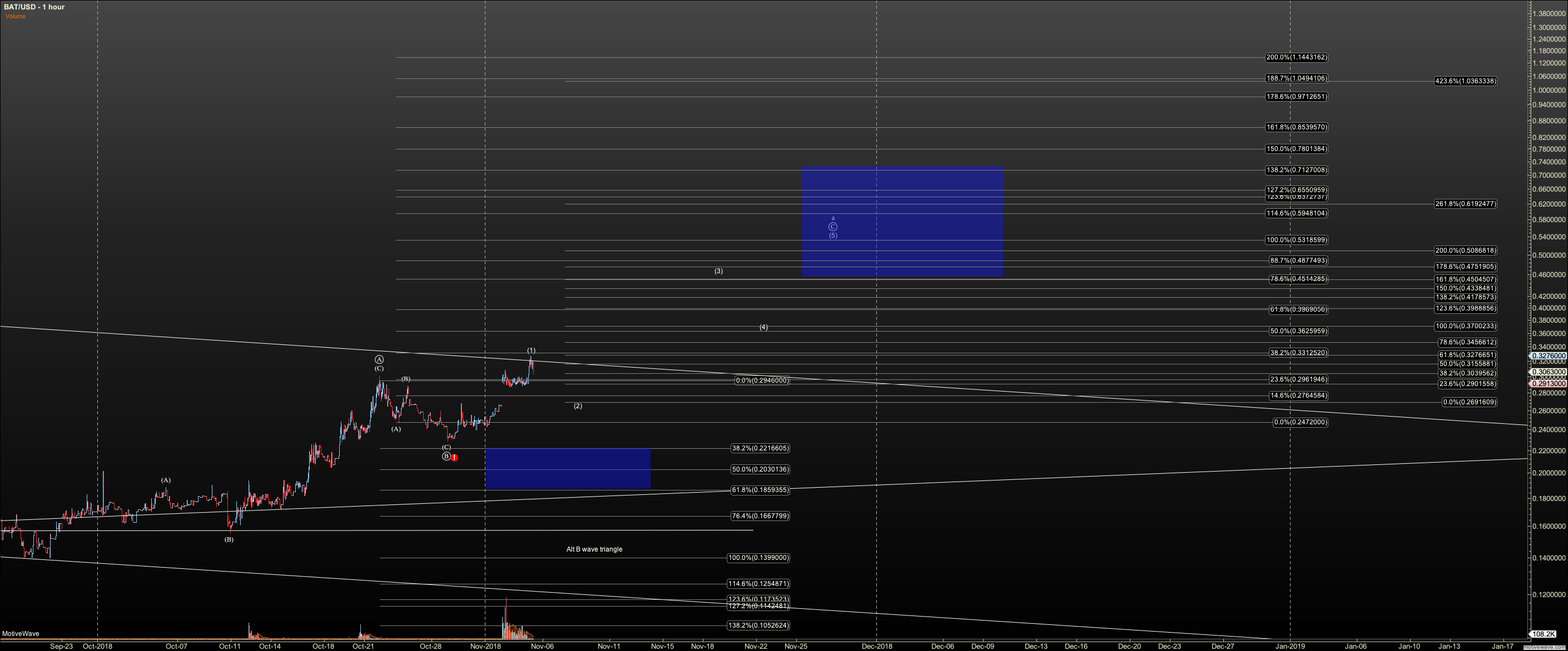 BATUSD - Primary Analysis - Nov-05 0803 AM (1 hour).png