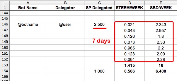Case Study: Which Top Upvoting Bots to Delegate to for the Highest Daily Payout? 