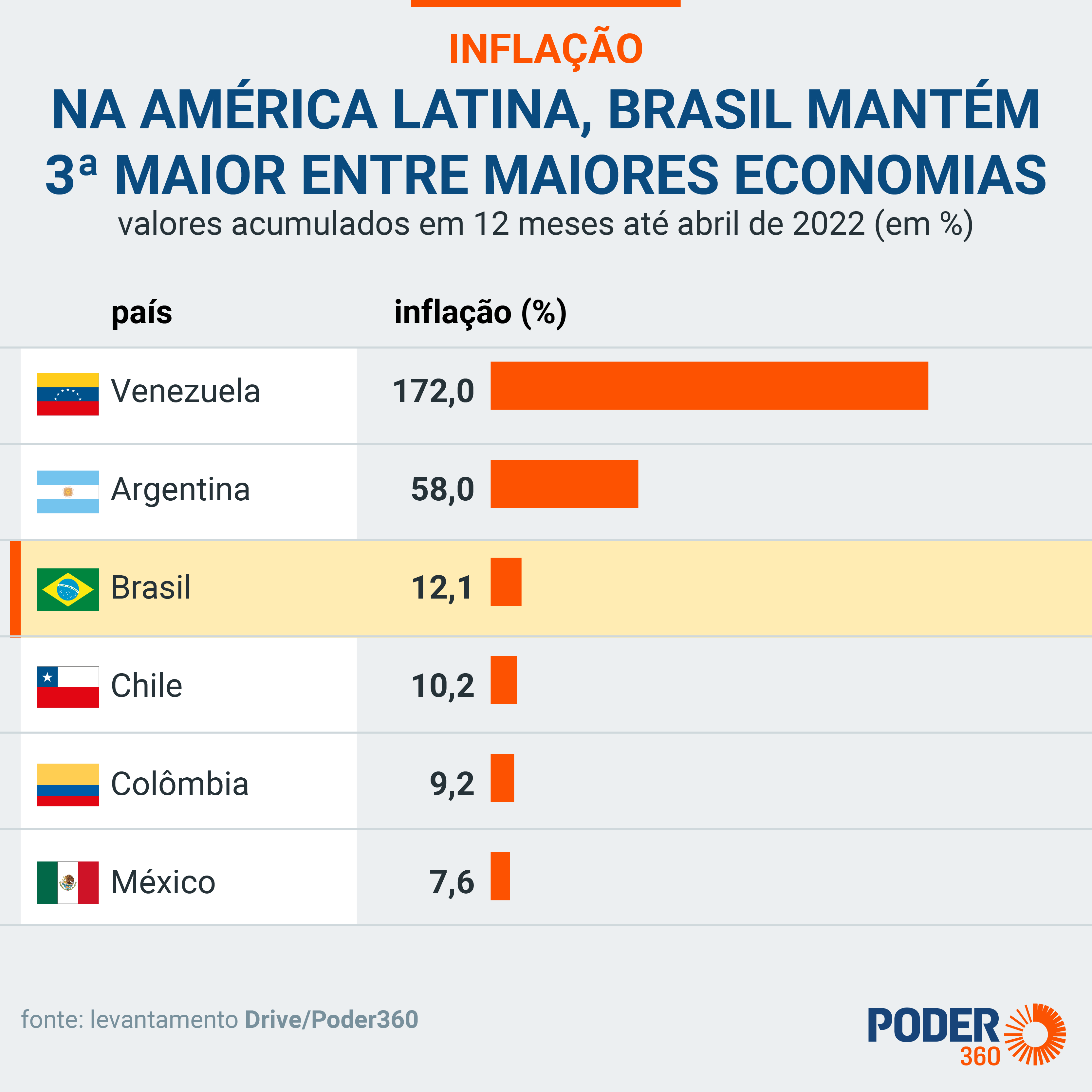 inflacao-G20-americas-drive-20-mai-2022-1_1-cópia.png