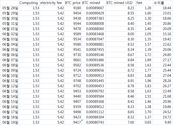 2020.6.19 BTC 채굴현황