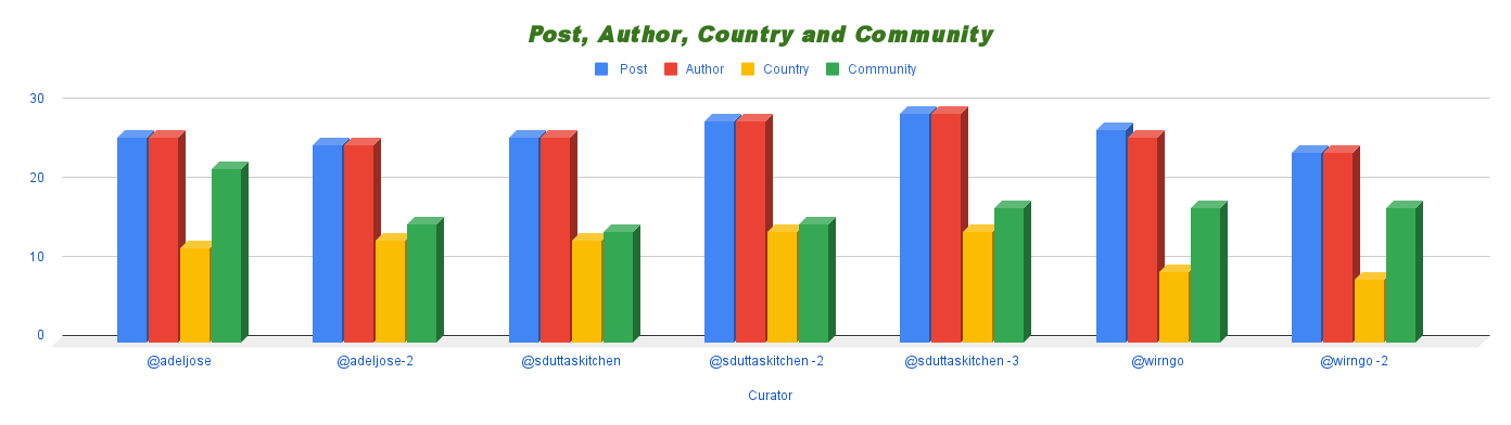 _Post, Author, Country and Community (6).png