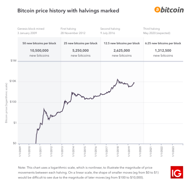 01_btc_halvings.png
