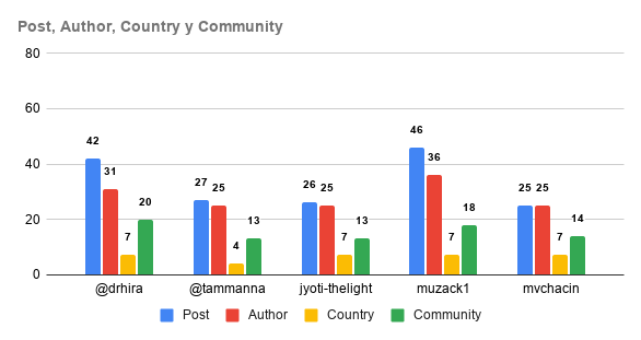 Post, Author, Country y Community.png