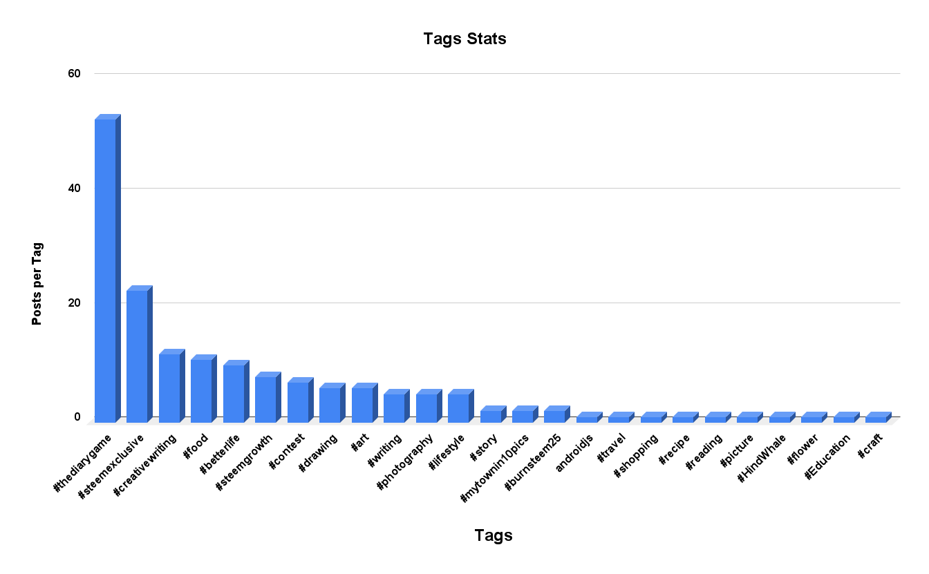 Tags Stats (2).png