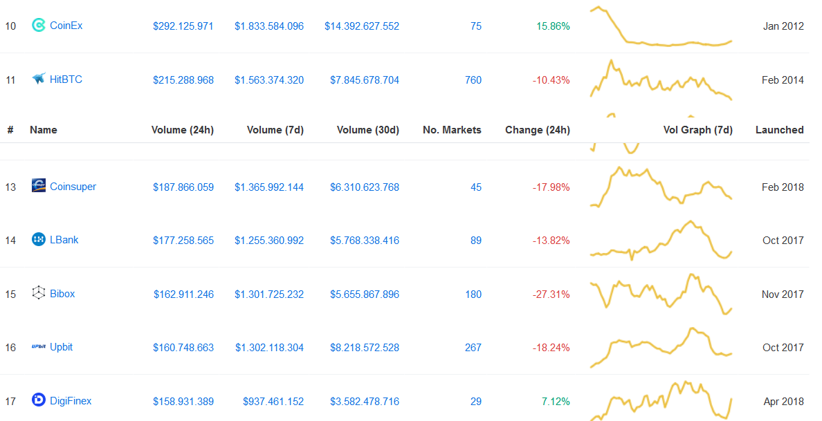 Screenshot_2018-08-20 Cryptocurrency Exchange Rankings CoinMarketCap.png