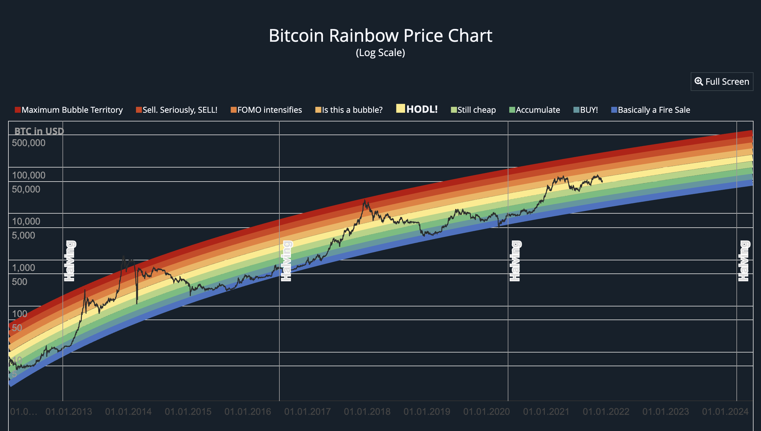 레인보우 차트 — Steemit