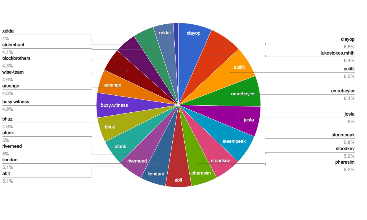 chart-Active Rank 21-40.jpg