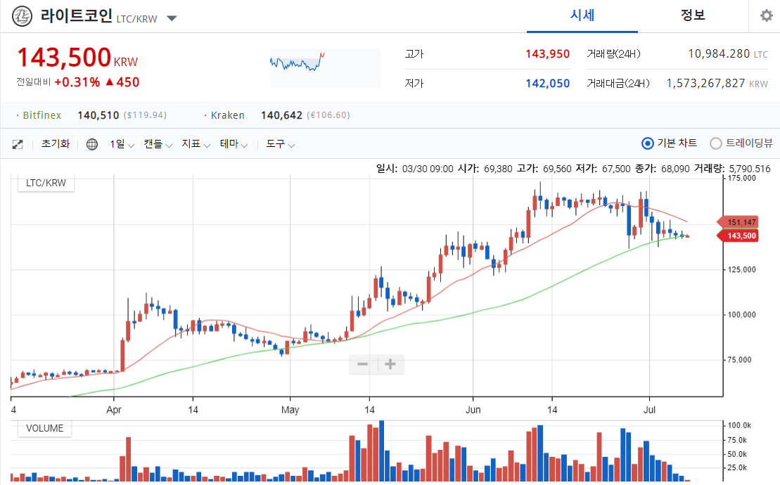 [라이트코인] 감이 안선다!! 반감기 1달 남았는데~~  비트코인 점유 62.4%