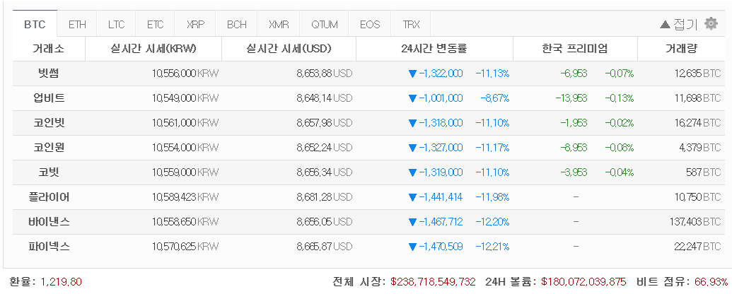 [코인 깨알 뉴스] 반감기 이틀 앞둔 비트코인 급락장에 투자자 '멘붕'…원인과 전망?