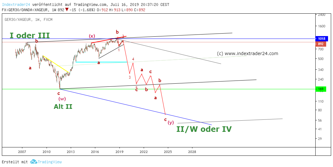 201907162037 DAX im Silberstandard Euro basiert.png